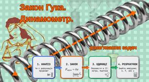 Розв'язування задач з теми "Закон Гука. Динамометр".