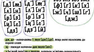 Плакати «Голосні і приголосні звуки»