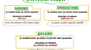 Плакат «Частини мови» для 2 класу
