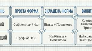 Ступені порівняння якісних прикметників, їх творення.
