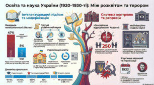 Освіта. Наука в 1920-1930х рр. в Україні
