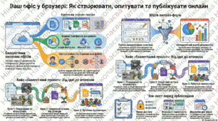 Використання інтернет-середовищ для створення та публікації документів (текстових, графічних, презентацій тощо). Опитування з використанням онлайн-форм.