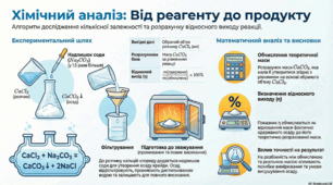 Навчальне дослідження № 10. «Залежність між масою реактанту та масою продукту реакції»