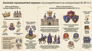 Розділ 4. Середньовічні держави в X-XV ст. §21 Етапи державотворення в Середні віки.