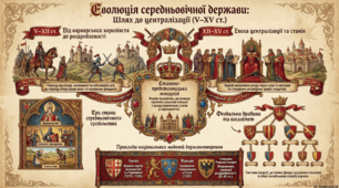 Етапи державотворення в Середні віки. Держави західноєвропейського типу.