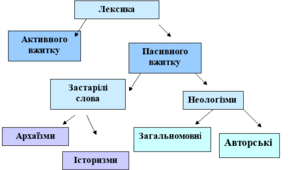 Активна і пасивна лексика української мови. Застарілі слова й неологізми. 