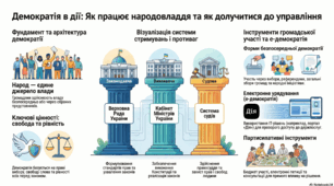 Розділ 3. Мистецтво жити в державі. §8 Демократичні цінності та інститути.