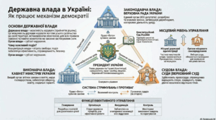 Розділ 3. Мистецтво жити у державі. §8 Державні органи влади та їх функції.