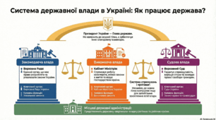 Розділ 3. Мистецтво жити у державі. §8 Державні органи влади та їх функції.