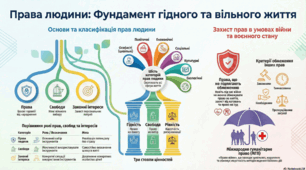Розділ 3. Мистецтво жити у державі. §10 Права, свободи та законні інтереси людини як ціннісний вимір громадянського суспільства і правової держави.