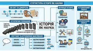 ТКР № 4. Історія як наука і навчальний предмет. Історичне мислення (II варіант)