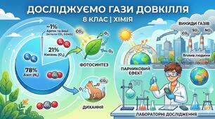 Діагностична робота з теми " Досліджуємо гази довкілля" 8 клас НУШ