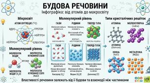 Діагностична робота з теми «Досліджуємо будову речовини" 8 клас НУШ
