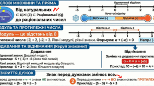 Додавання та віднімання раціональних чисел. НУШ. За групами результатів