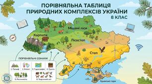 Порівняльна таблиця природних комплексів України (8 клас)