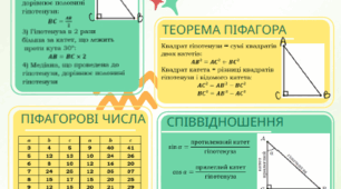 Прямокутний трикутник | Теорія + таблиця Брадіса