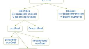 Речення зі звертаннями, вставними словами  (словосполученнями, реченнями). Односкладне речення. Контрольна робота