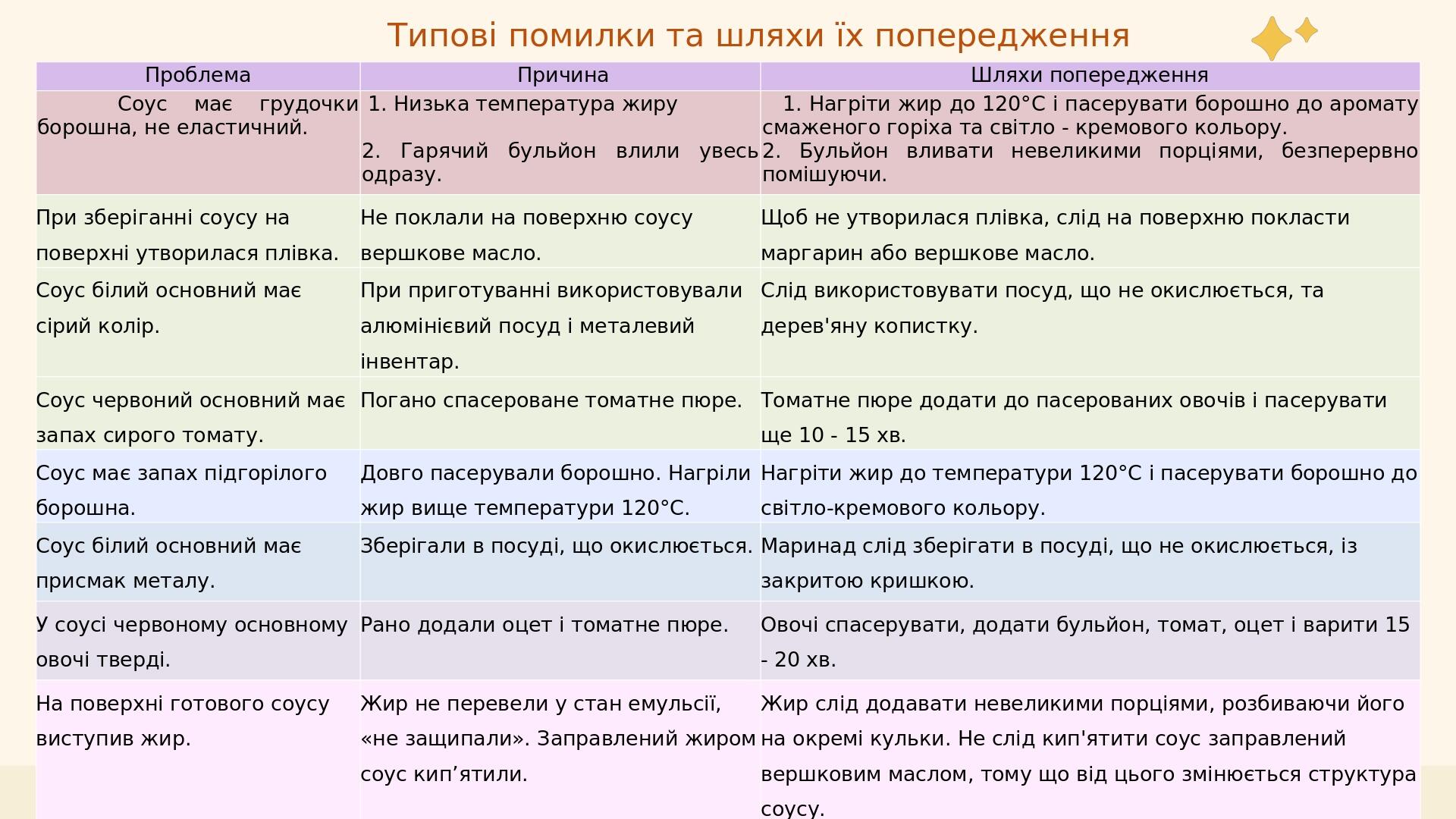 Типові помилки та шляхи їх попередження  Проблема   Причина Шляхи попередження Соус має грудочки борошна, не еластичний. 1. Низька температура жиру...
