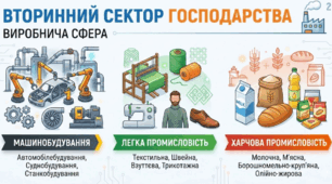 Вторинний сектор господарства (машинобудування, легка, харчова промисловості)