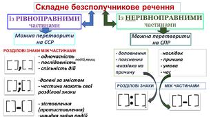 Складне безсполучникове речення