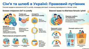 Розділ 4. §18 Сім'я. Шлюб. Взаємні права й обов'язки батьків і дітей. Інфографіка.
