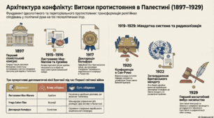 Мусульманські держави (Туреччина, Іран, Палестинська проблема) в міжвоєнний період