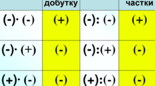 Множення раціональних чисел.