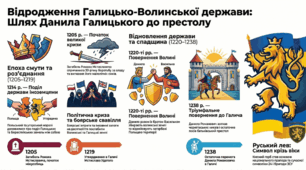 Розділ 4. Волинсько-галицьке князівство ("держава Романовичів"). §19 Утворення Волинсько-Галицького князівства ("держави Романовичів"). Інфографіка.