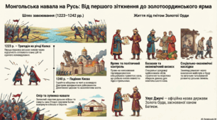 Розділ 4. Волинсько-галицьке князівство ("держава Романовичів"). §20 Монгольська навала на українські землі. Утворення улусу Джучі (Золотої Орди). Інфографіка.