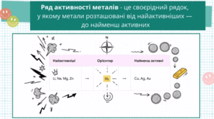 Місце металічних елементів у періодичній системі. Ряд активності металів.