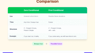 Zero Conditional та First Conditional: правила вживання, формули та приклади Prepare 8 Unit 16