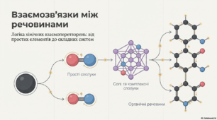 Презентація "Взаємозв'язки між речовинами та їх взаємоперетворення"