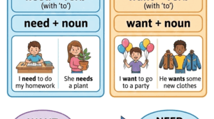 Презентація до уроку англійської мови у 5 класі: "Grammar: Want vs. Need" (за підручником Prepare 5, Unit 16)