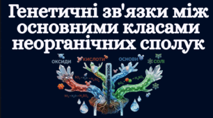 Генетичні зв'язки між основними класами неорганічних сполук