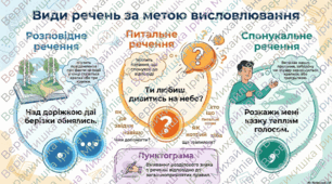 Інфоргафіка до уроку української мови у 5 класі "Види речення за метою висловлювання та емоційним забарвленням" (три варіанти)