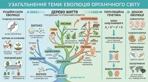Узагальнення теми . ЕВОЛЮЦІЯ ОРГАНІЧНОГО СВІТУ