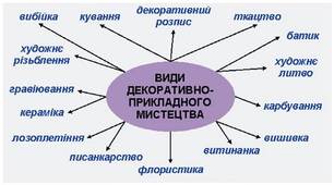 10.03.2026. 10 клас. Технології. Урок № 36. Тема: Історія технік та технологій декоративно - ужиткового мистецтва