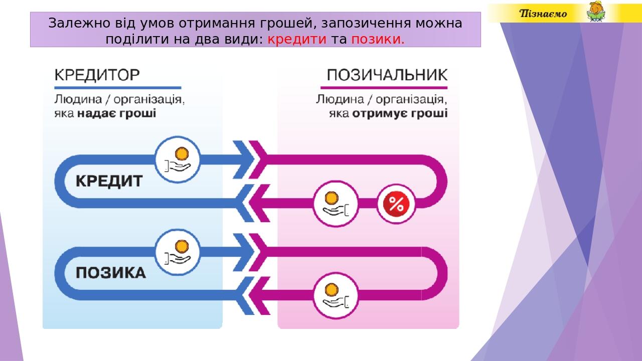 Залежно від умов отримання грошей, запозичення можна поділити на два види: кредити та позики.