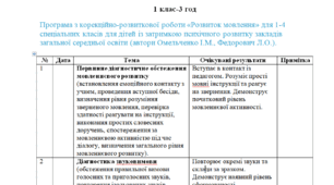 Календарне планування з розвитку мовлення  1 клас-3 год/тиж. на І та ІІ семестр - ЗПР -(ЛОГОПЕД)-----(можу зробити індивідуально за потребами пишіть в особисті)