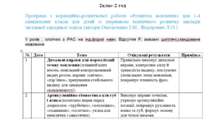 Календарне планування з розвитку мовлення 2клас-2 год/тиж. на І та ІІ семестр - 9 років , хлопчик з РАС на інд.формі навч. Відсутня Р, змазані шиплячі,скандоване мовлення ( ЛОГОПЕД)--------(можу зробити індивідуально за потребами пишіть в особисті)