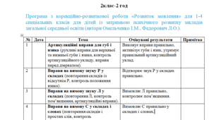 Календарне планування з розвитку мовлення 2клас-2 год/тиж. на І та ІІ семестр - ЗПР-(ЛОГОПЕД)---(можу зробити індивідуально за потребами пишіть в особисті)