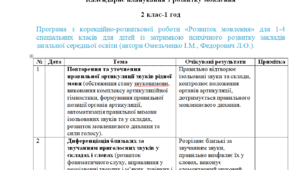 Календарне планування з розвитку мовлення 2 клас-1 год/тиж. на І та ІІ семестр - ЗПР-(ЛОГОПЕД)-----(можу зробити індивідуально за потребами пишіть в особисті)