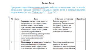 Календарне планування з розвитку мовлення 2 клас-3 год/тиж. на І та ІІ семестр - інтелектуальні труднощі (ЛОГОПЕД)---(можу зробити індивідуально за потребами пишіть в особисті)