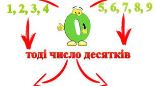 ОКРУГЛЕННЯ ЧИСЕЛ ДО ДЕСЯТКІВ, ДО СОТЕН