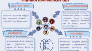 Ілюстративна схема «Завдання і принципи практичного психолога ЗДО у процесі ранньої профорієнтації»