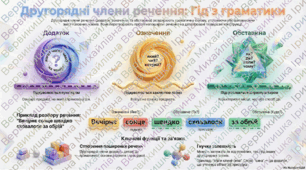 Інфографіка до уроку української мови у 5 класі "Другорядні члени речення"