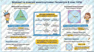 Презентація +інфографіка «Многокутник, вписаний у коло, та многокутник, описаний навколо кола» 8 кл НУШ