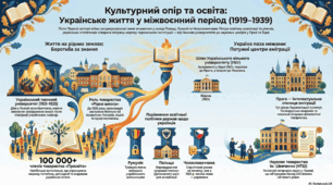 Культурне й релігійне життя на західноукраїнських теренах в умовах іноземного панування. Політичне та культурне життя української еміграції.