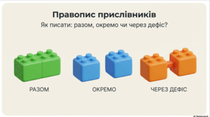 Презентація «Правопис прислівників разом, окремо та через дефіс»