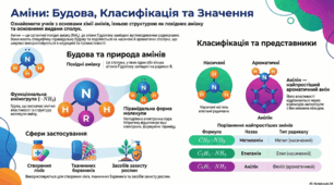 Навчальна розробка уроку на тему "Насичені й ароматичні аміни"